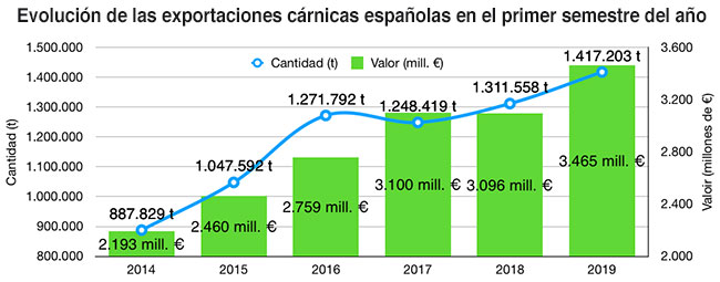 Evolución de las exportaciones cárnicas españolas: enero-junio