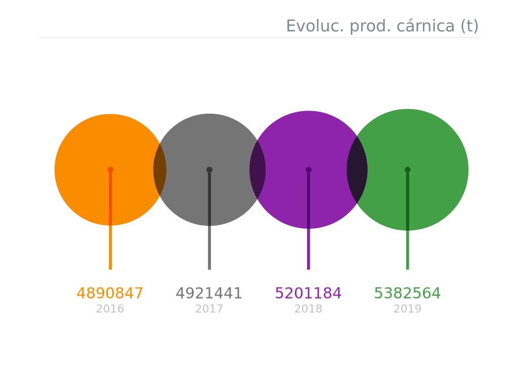 Evolución de la producción cárnica total enero-sept. 2019