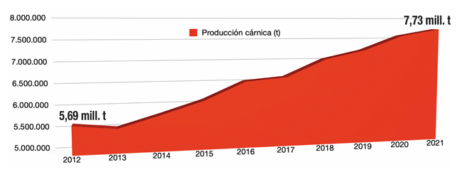 Evolución producción cárnica en España 2012-2021