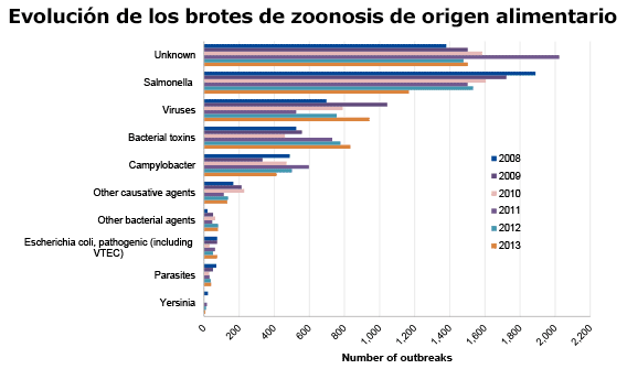 Evolución de los brotes de zoonosis de origen alimentario 2013