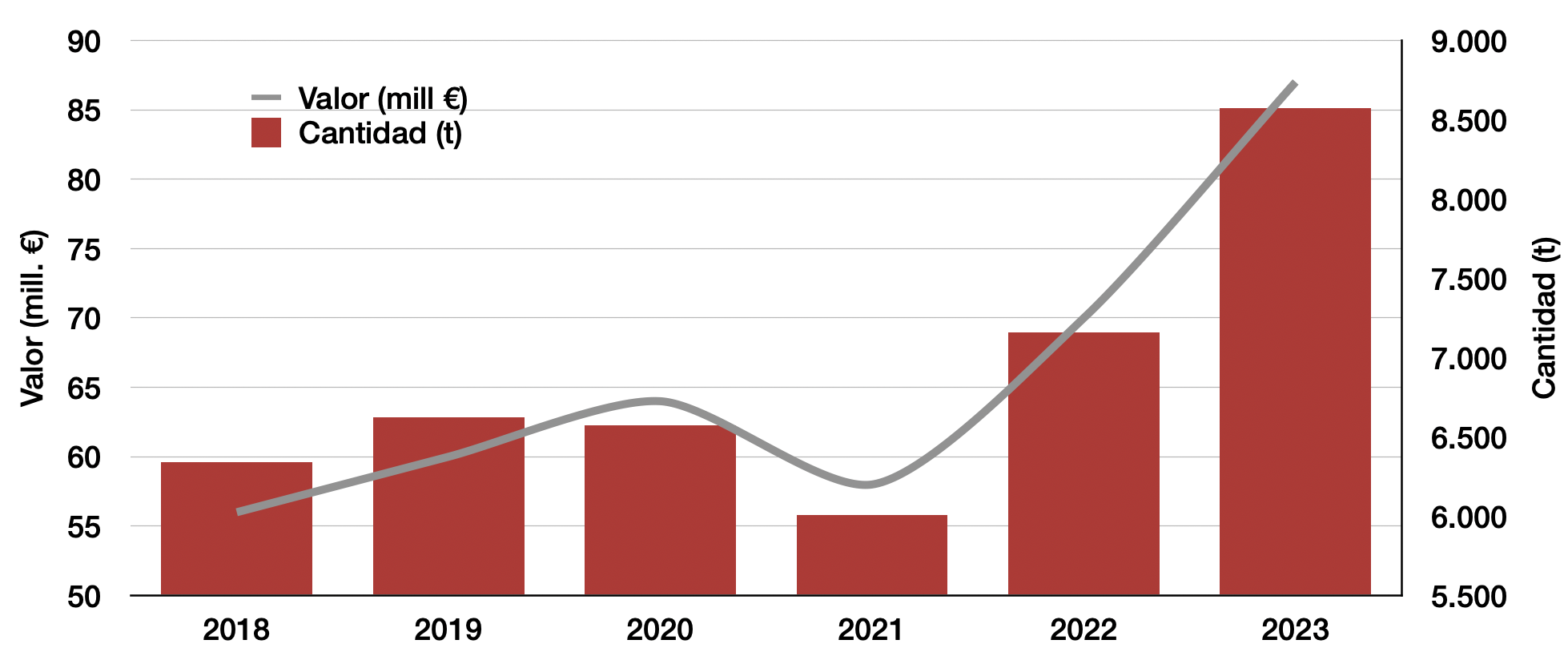 Evolución exportaciones cárnicas enero-febrero 2023 jamón curado