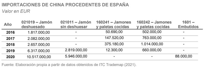 Exportaciones de jamón curado y derivados cárnicos a China