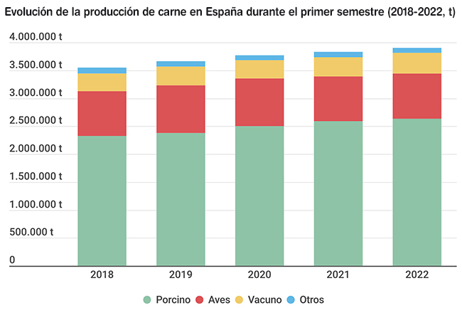 Evolución de la producción de carne en España durante el primer semestre del año
