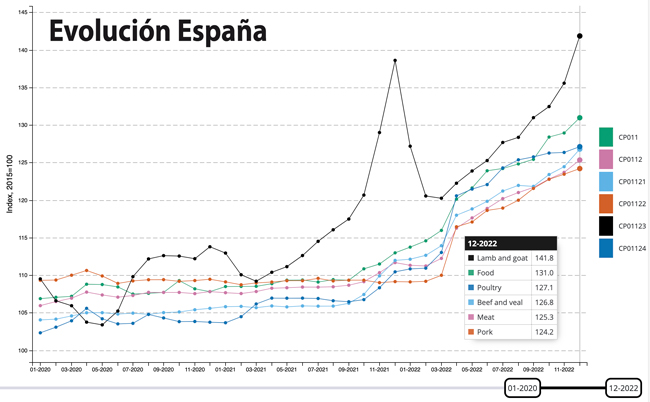 Evolución precios España