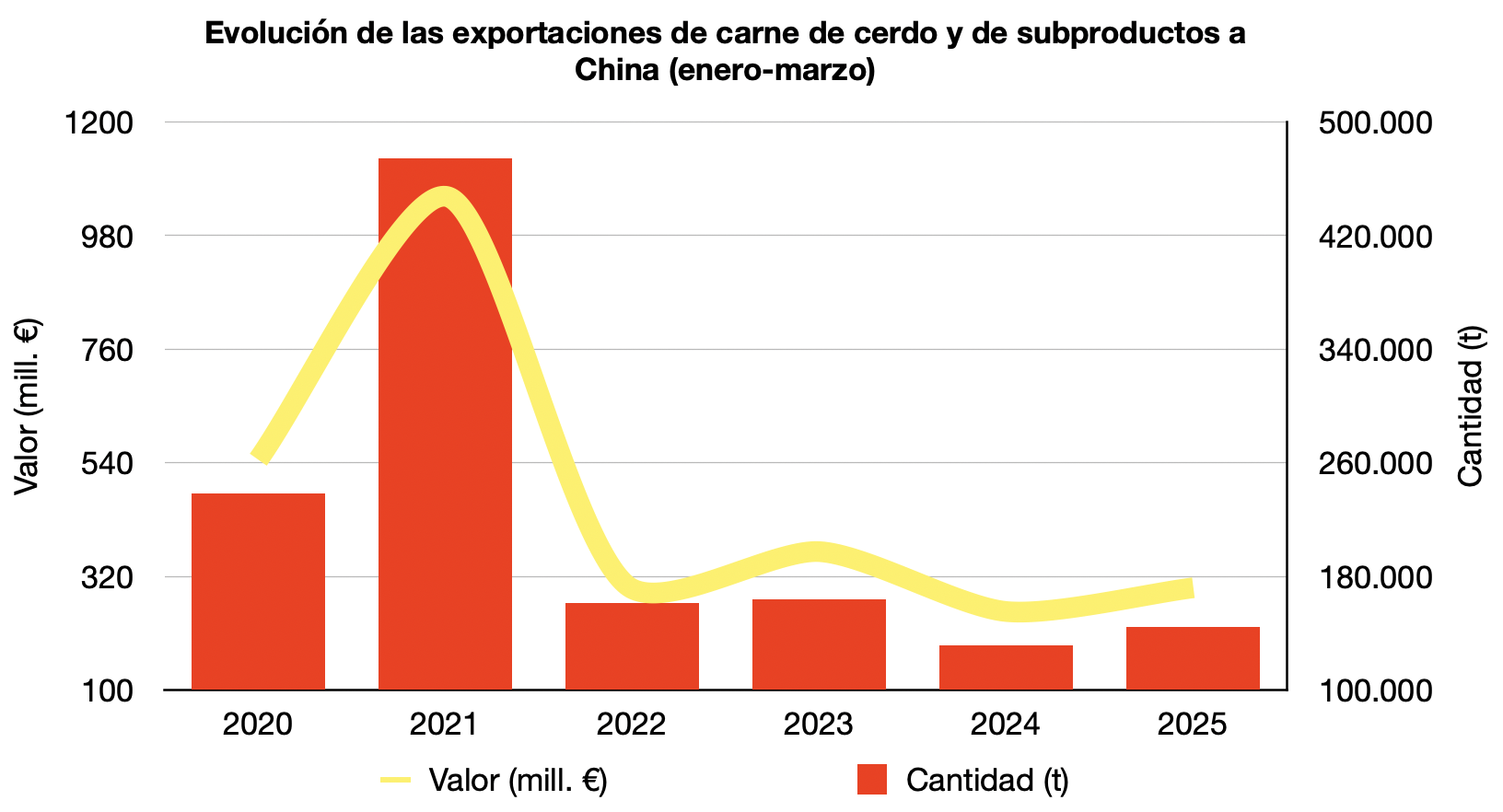 Evolución exportaciones cárnicas españolas de carne de cerdo y subproductos primer trimestre 2025