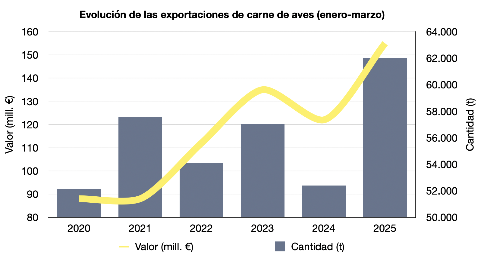 Evolución exportaciones cárnicas españolas de carne de aves primer trimestre 2025