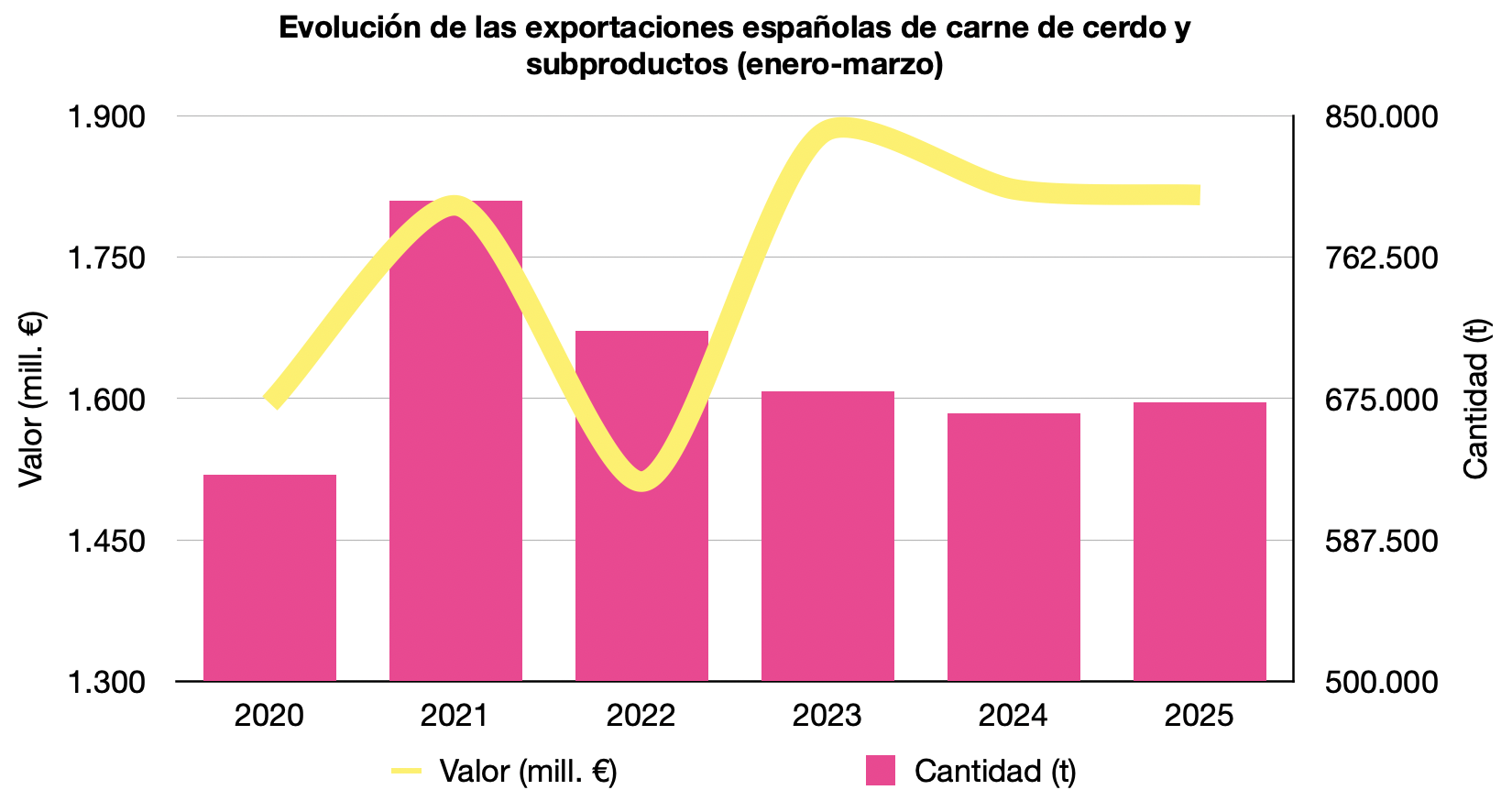 Evolución exportaciones cárnicas españolas de carne de cerdo y subproductos primer trimestre 2025