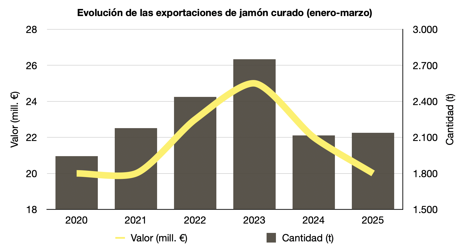 Evolución exportaciones cárnicas españolas de jamón curado en el primer trimestre 2025