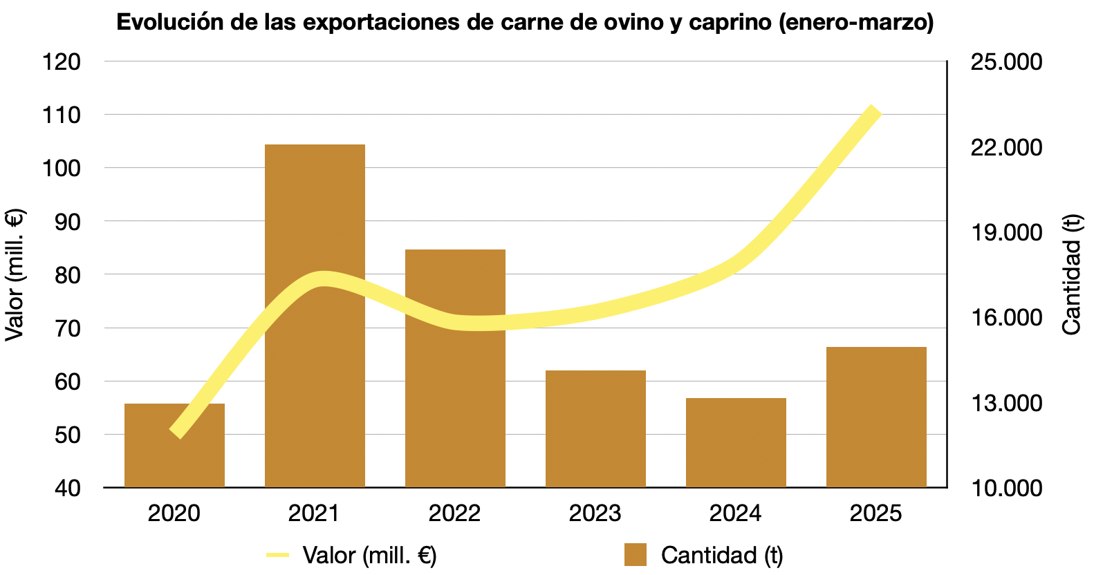 Evolución exportaciones cárnicas españolas de carne de vacuno y subproductos primer trimestre 2025