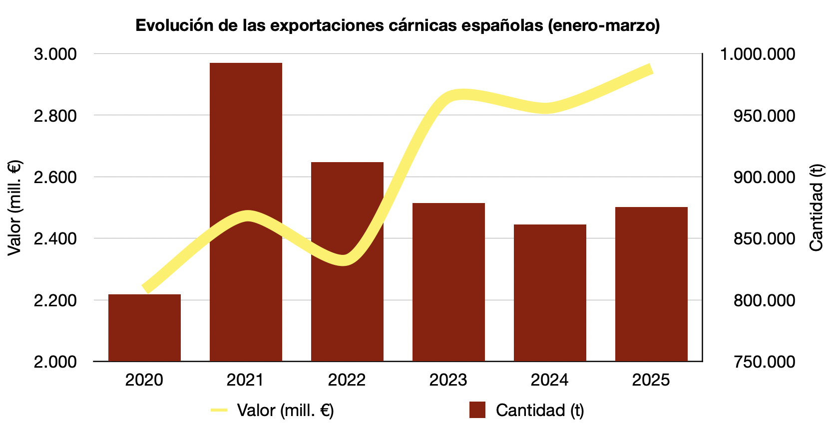 Evolución exportaciones cárnicas españolas primer trimestre 2025