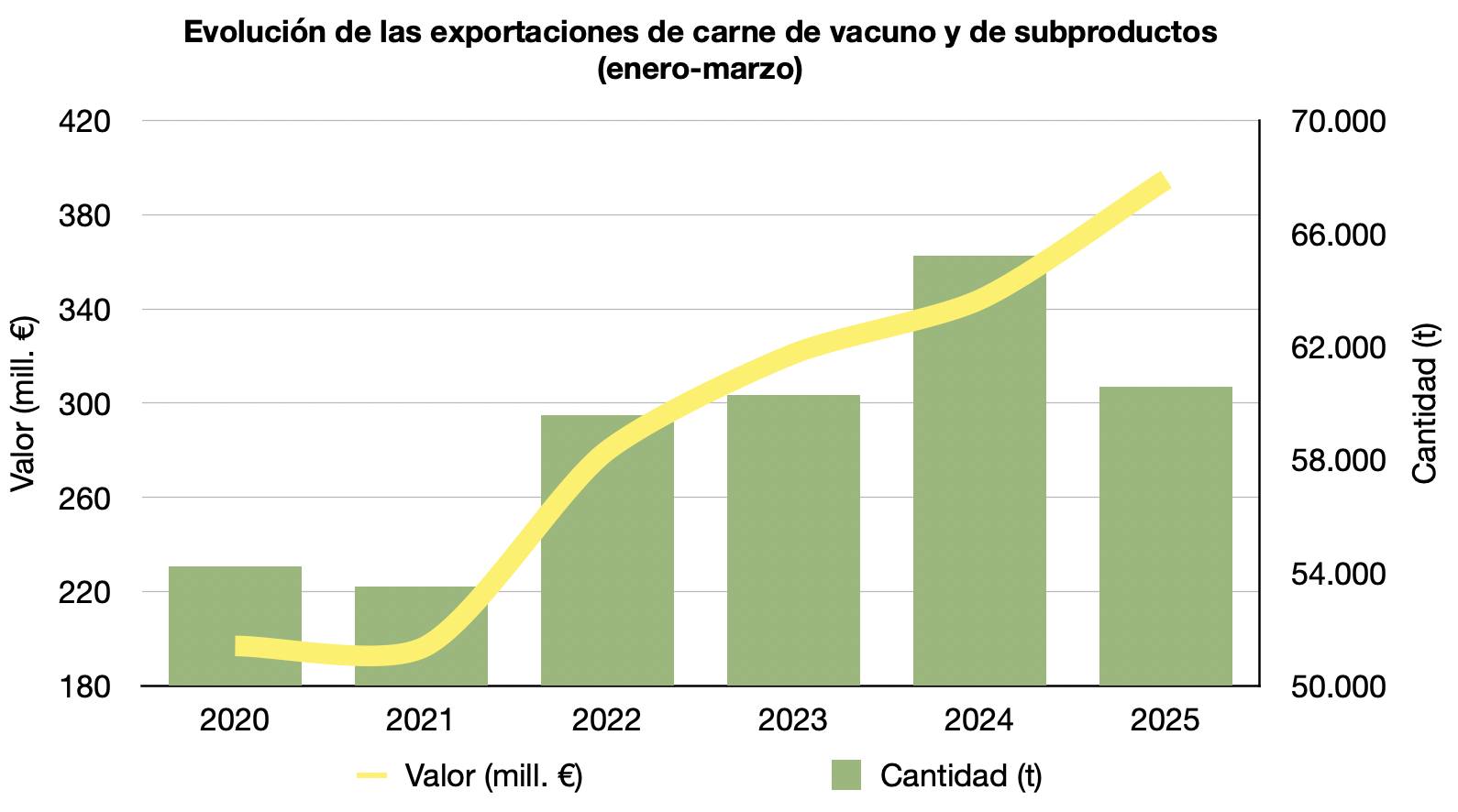 Evolución exportaciones cárnicas españolas de carne de vacuno y subproductos primer trimestre 2025