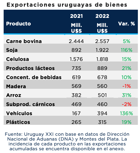 Exportaciones uruguay 2022