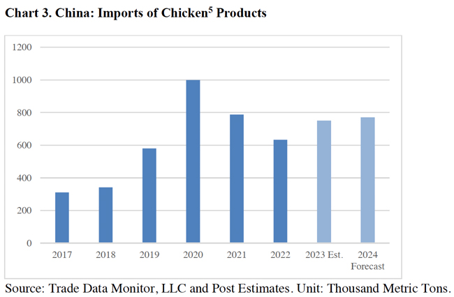importaciones pollo china