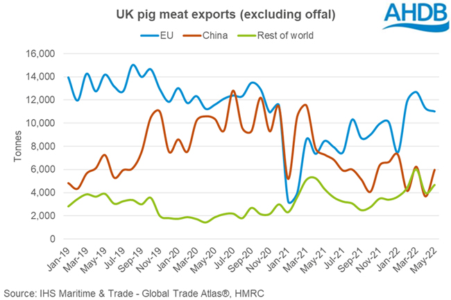 Exportaciones cerdo reino unido mayo 22